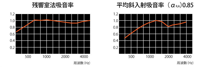平均斜入射吸音率