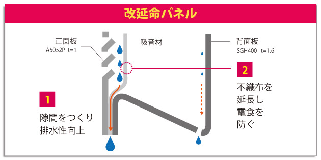 問題点をクリアした改延命パネル